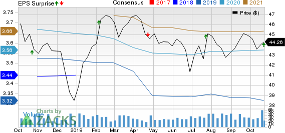 Highwoods Properties, Inc. Price, Consensus and EPS Surprise