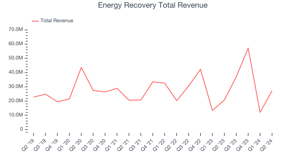 Energy Recovery Total Revenue