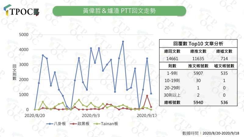 20200922-台南市長黃偉哲和爐渣議題的PTT回文走勢。（TPOC提供）