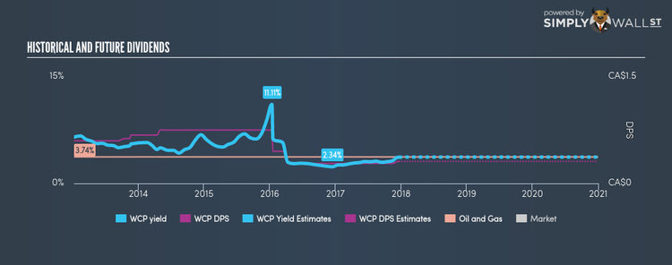 TSX:WCP Historical Dividend Yield Dec 20th 17