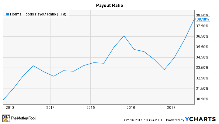 HRL Payout Ratio (TTM) Chart