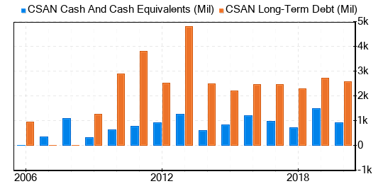 Cosan SA Stock Is Estimated To Be Modestly Undervalued