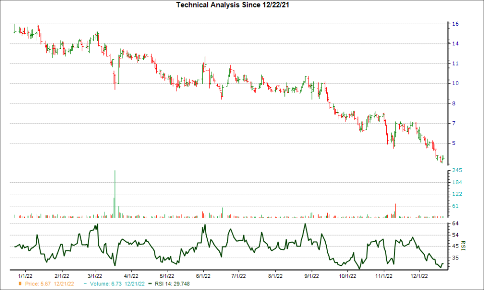 3-month RSI Chart for SCWX