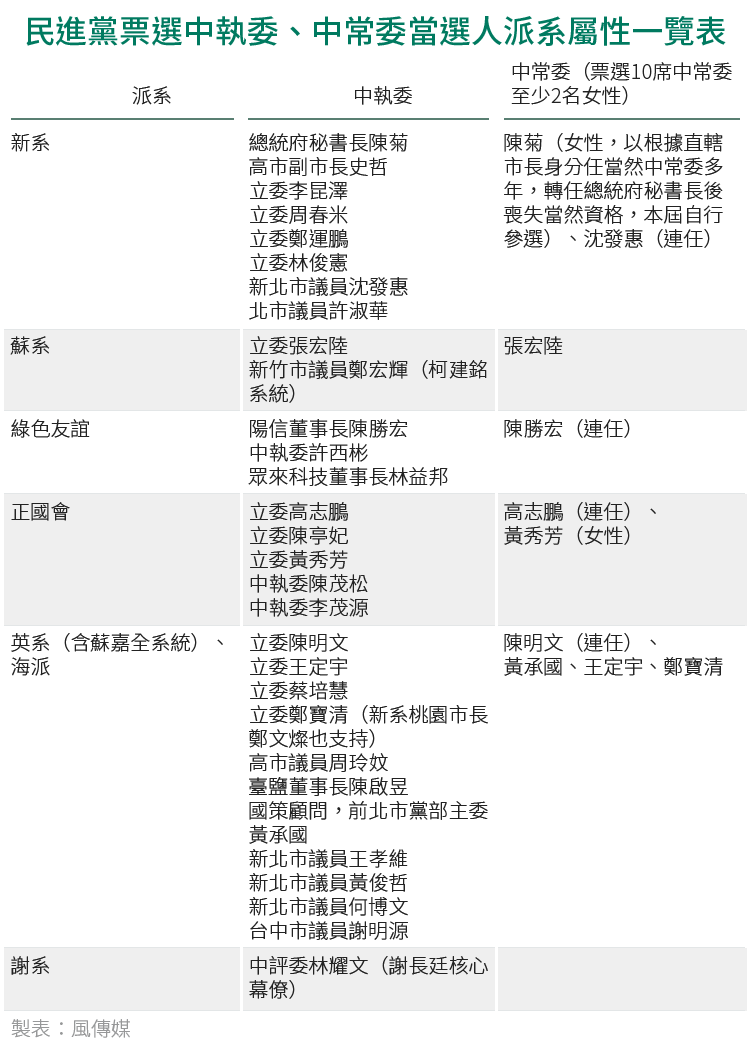 20180715-民進黨票選中執委、中常委當選人派系屬性一覽表。（風傳媒）