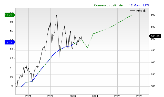 12-month consensus EPS estimate for COST _12MonthEPSChartUrl