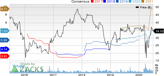 Encore Capital Group Inc Price and Consensus