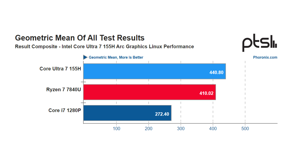 Phoronix's benchmarking run of Intel Meteor Lake's Arc iGPU performance.
