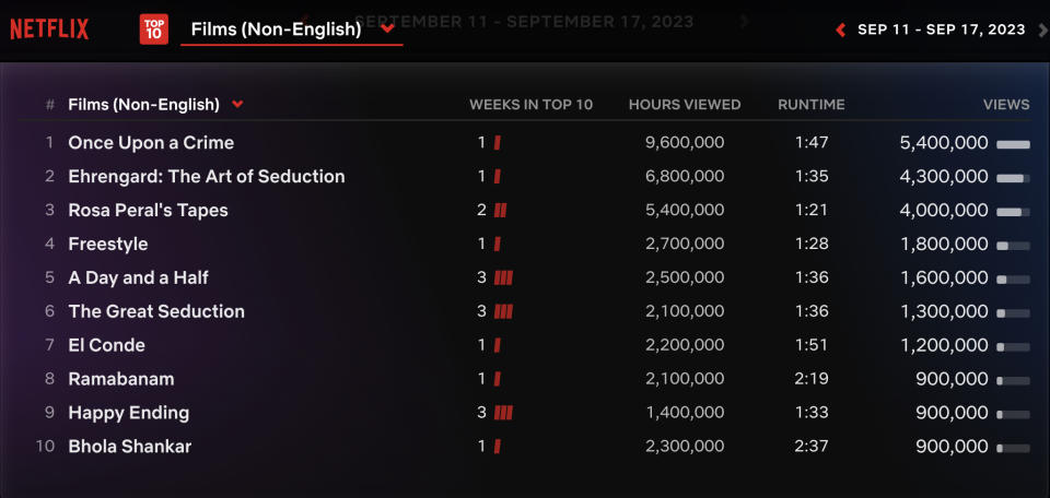 Netflix Weekly Rankings For Non English Films September 11-17