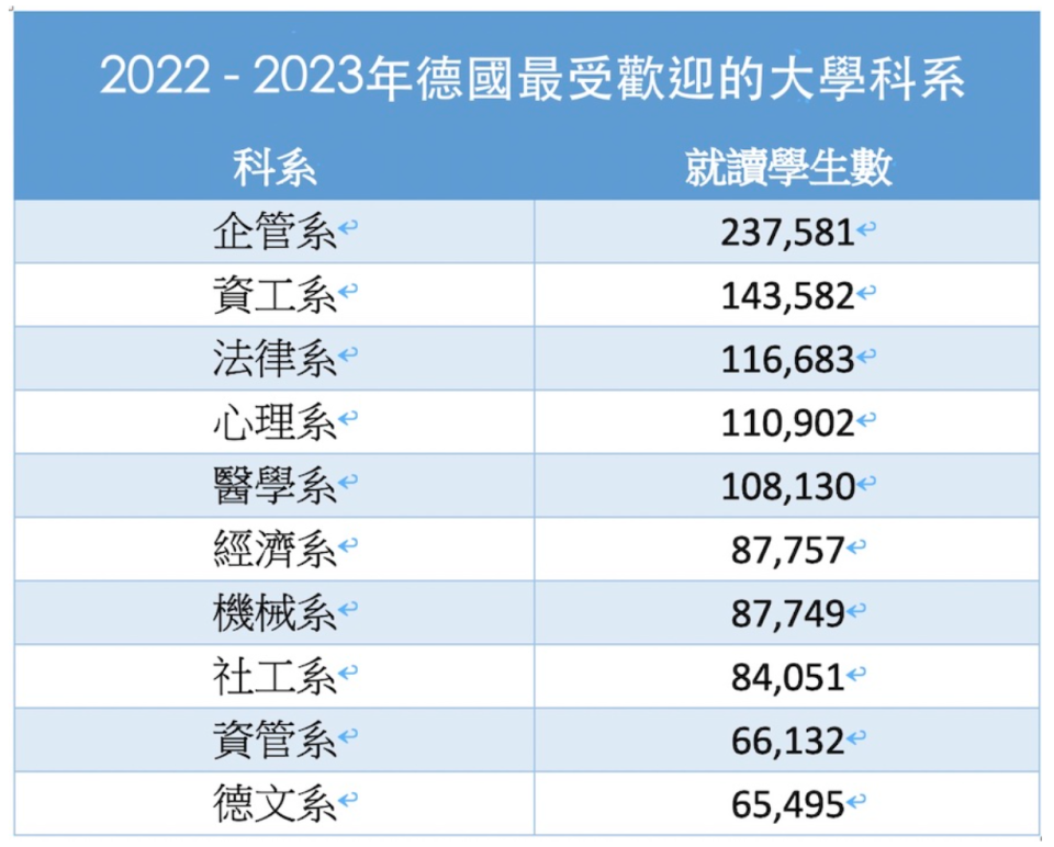 Statista 統計 2022 年至 2023 年在德國最受歡迎的大學科系。圖／趙崇任　整理