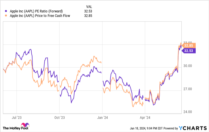 AAPL PE ratio (forward) chart