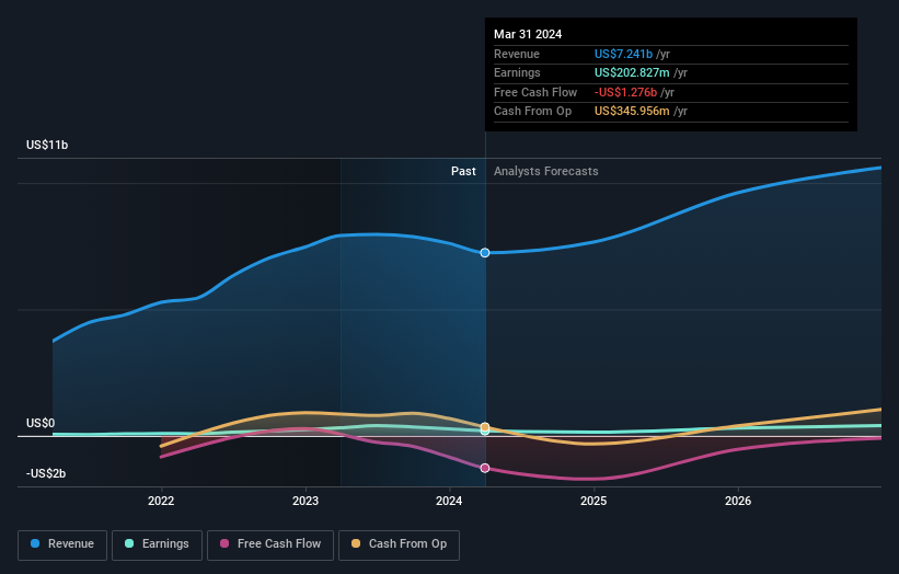 NasdaqGS:CSIQ Earnings and Revenue Growth as at Jun 2024