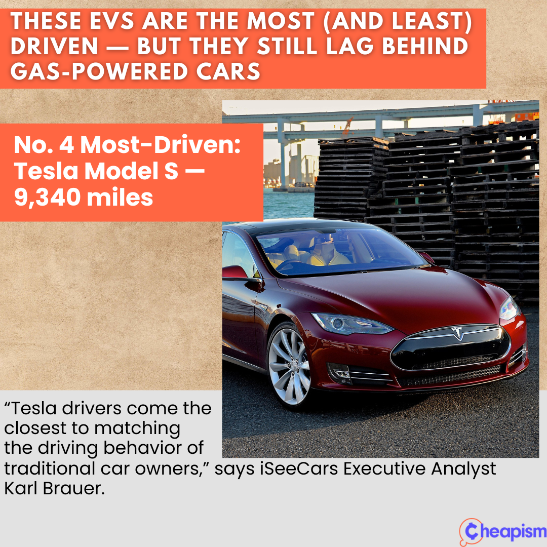 Tesla Model Y is the most driven electric vehicle on the market
