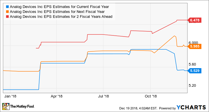 ADI EPS Estimates for Current Fiscal Year Chart