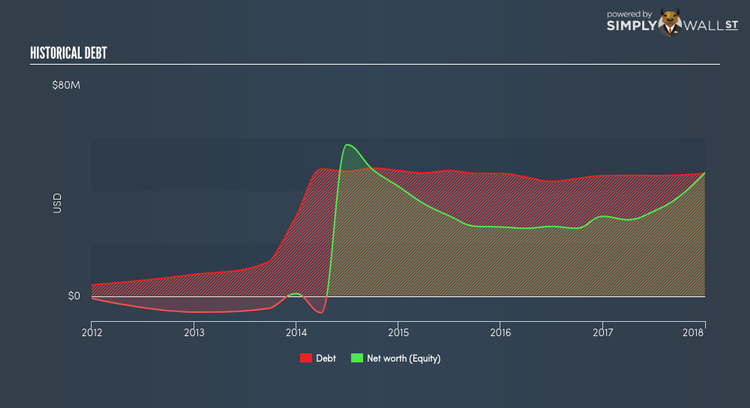 NasdaqGM:FIVN Historical Debt Apr 11th 18