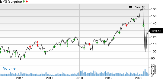 Sempra Energy Price and EPS Surprise