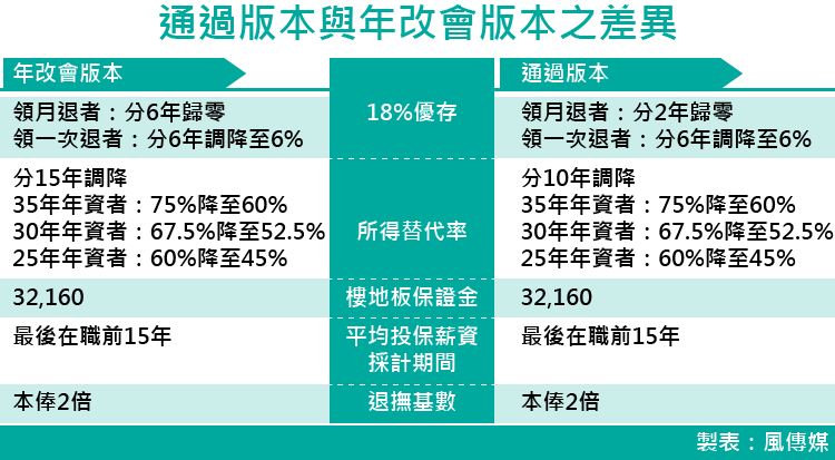 20170624-年金改革通過版本與年改會版本之差異。（風傳媒製表）