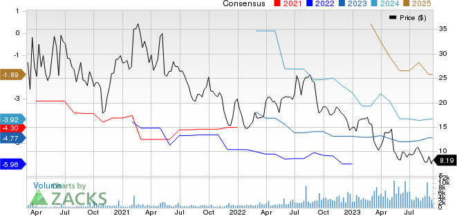 Arcutis Biotherapeutics, Inc. Price and Consensus