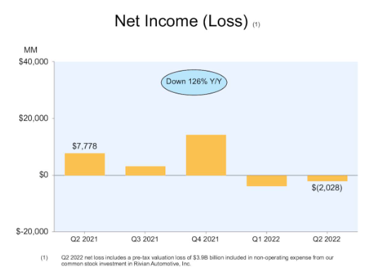 NASDAQ: AMZN Net Income <em>Source: Company results presentation</em>