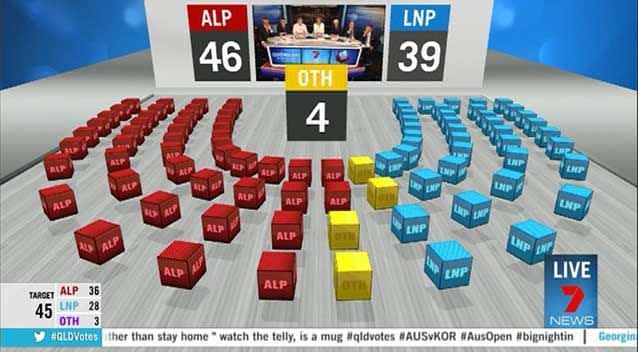 As of 9:30PM,  the ALP still has a slight lead over the LNP.