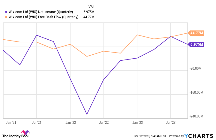 WIX Net Income (Quarterly) Chart