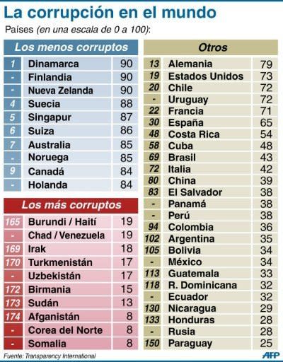 Clasificación de los países más y menos corruptos del mundo (AFP | dl/pp)