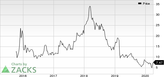 CytomX Therapeutics, Inc. Price