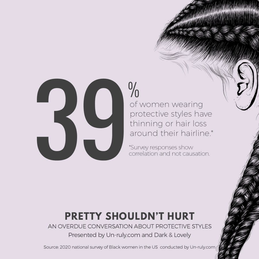 Thirty-nine percent of women wearing protective styles have thinning or hair loss around their hairline (Study: Un-Ruly)