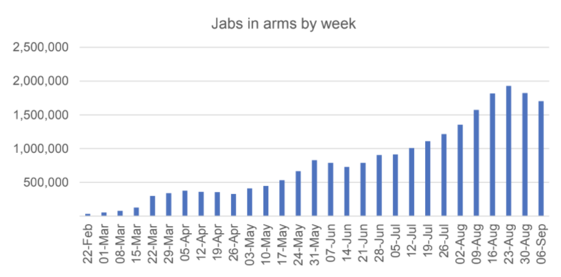 Graph showing the number of Covid vaccinations per week across Australia. Source: Australian Government 