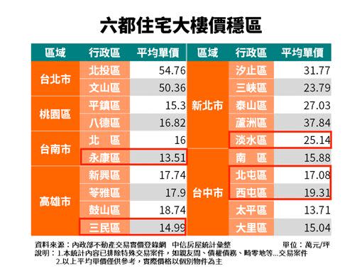 若對照2019年買賣移轉棟數熱區，六都之中有5個抗跌區。（圖／中信房屋提供）