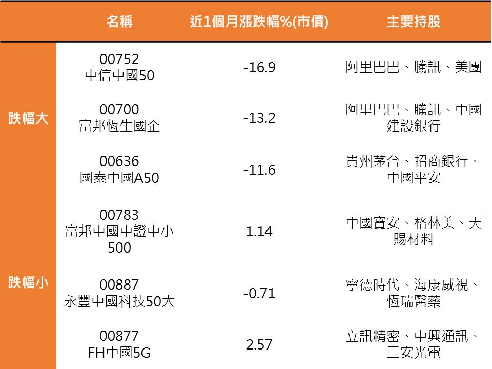 資料來源:MoneyDJ/統計至7/27，
