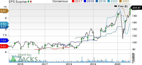 Helen of Troy Limited Price, Consensus and EPS Surprise