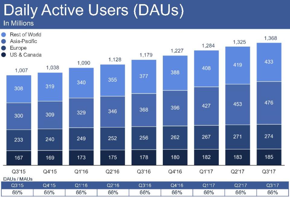 Facebook mit Quartalszahlen – Achtung: Steigende Kosten!