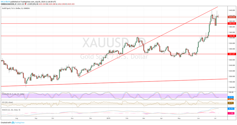 XAUUSD daily chart July 5