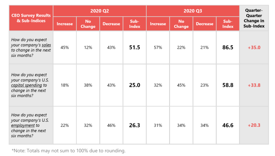 Business Roundtable: CEO optimism improving, but below historic levels 