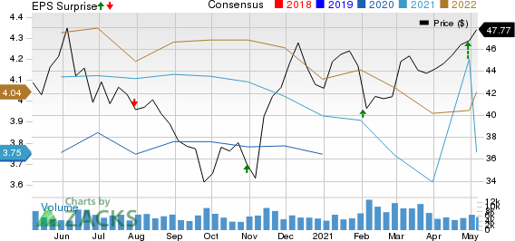 Magellan Midstream Partners, L.P. Price, Consensus and EPS Surprise