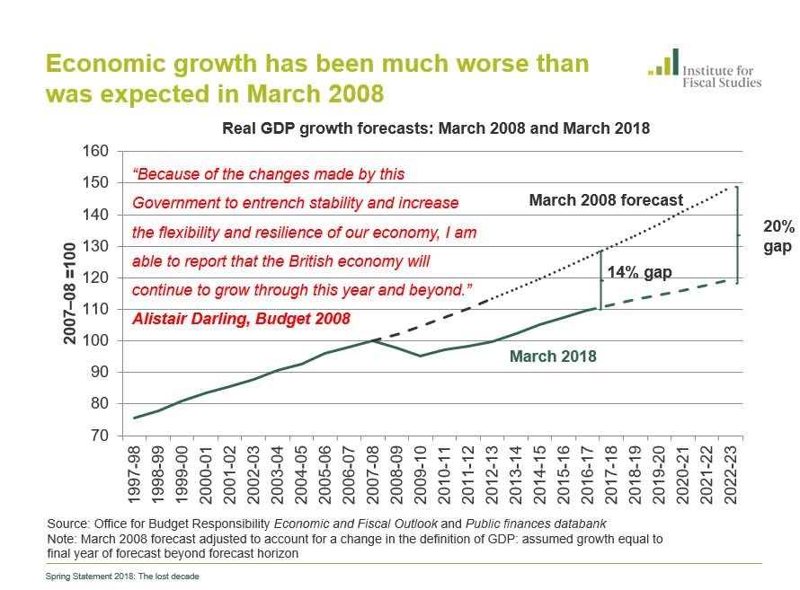 The 2008 financial crash threw growth predictions way off course (Source OBR/IFS)