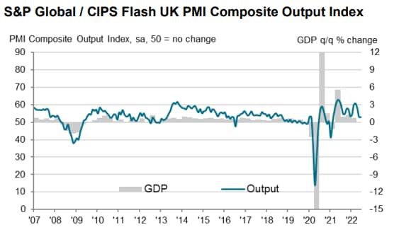 S&P Global PMI - S&P Global