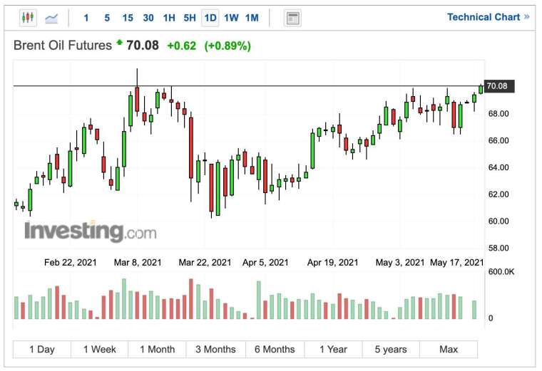 布蘭特原油期貨價格日線圖 (圖：Investing.com)