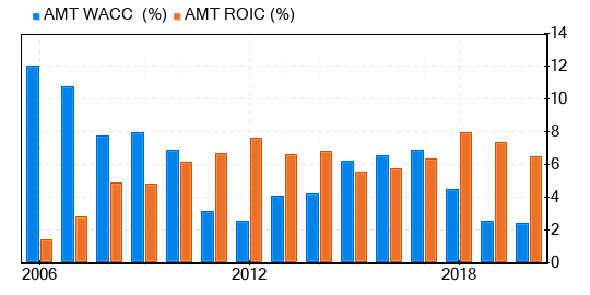 American Tower Stock Shows Every Sign Of Being Modestly Overvalued