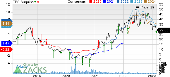 SM Energy Company Price, Consensus and EPS Surprise