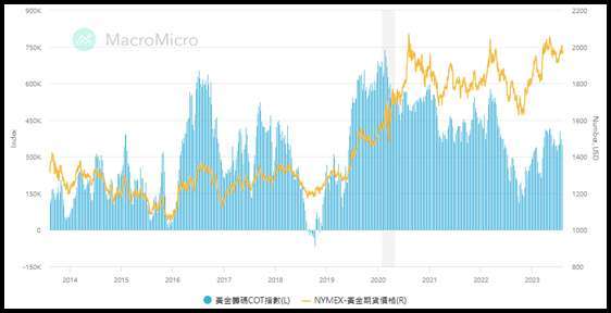 (圖為MacroMicro的黃金COT與黃金價格比對)