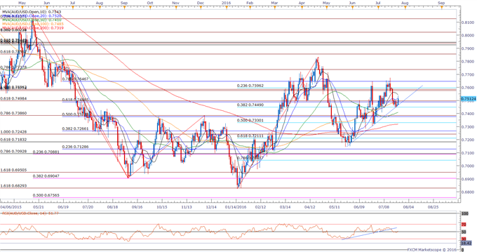 AUD/USD Daily Chart