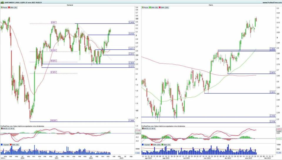 Banco Santander análisis técnico 