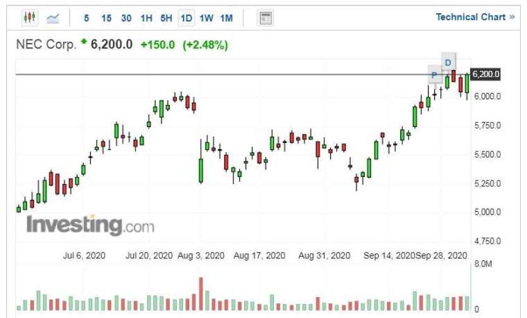 NEC股價走勢日線圖 (圖片：Investing.com)