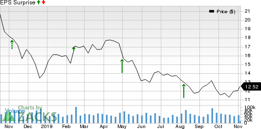 Marathon Oil Corporation Price and EPS Surprise