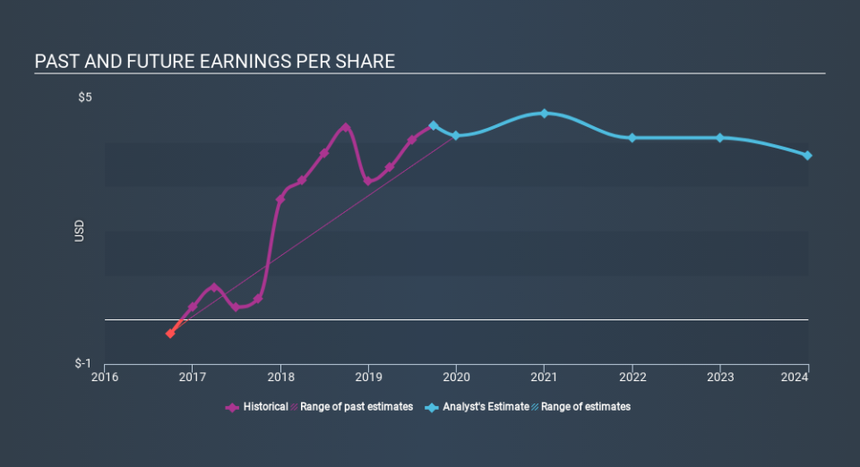 NYSE:CVI Past and Future Earnings, December 15th 2019