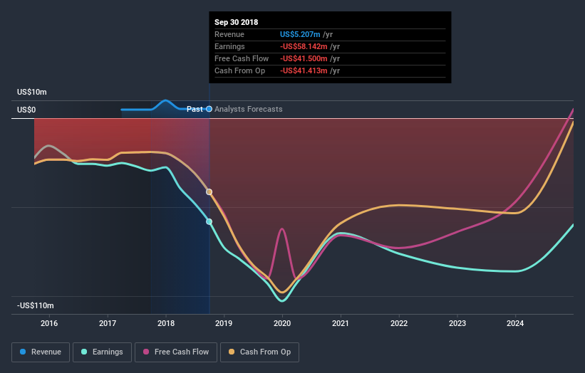 NasdaqGS:CBAY Earnings and Revenue Growth July 5th 2020