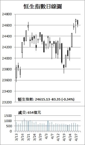 【收市解碼】港股連升4個月兩年最勁 瑞聲破頂叩關115元