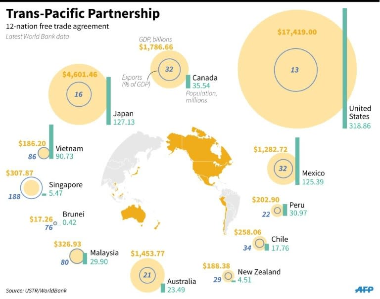 Graphic showing economic data for the countries in the new Trans-Pacific Partnership trade deal