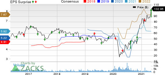 WESCO International, Inc. Price, Consensus and EPS Surprise